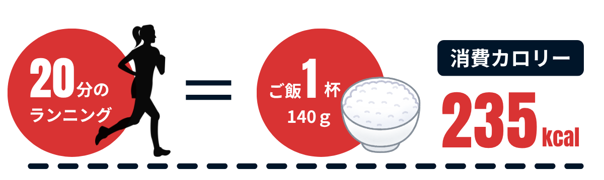 20分のランニングはご飯1杯分140g、消費カロリー235kcal